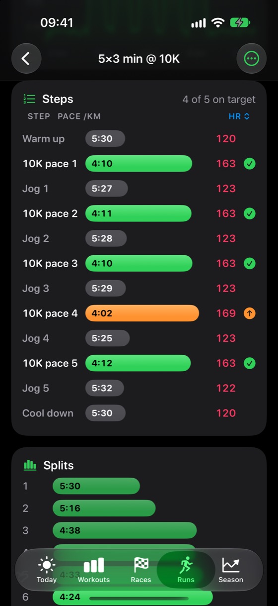 A structured workout on the iPhone: each rep against its pace target, 4 of 5 on target